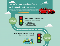 Chi tiết lộ trình áp dụng quy chuẩn về khí thải xe ô tô bắt đầu từ 2026