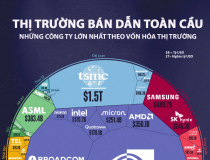 Thị trường bán dẫn toàn cầu qua một biểu đồ