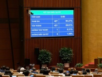 Quốc hội thông qua Luật sửa đổi, bổ sung một số điều của Luật Chuyển giao công nghệ