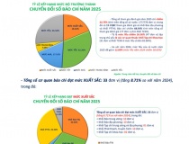 Công bố kết quả đánh giá mức độ trưởng thành Chuyển đổi số báo chí năm 2025