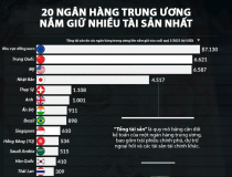 Những ngân hàng trung ương nắm giữ nhiều tài sản nhất
