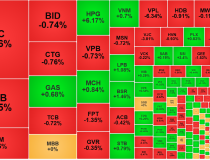 Cổ phiếu trụ tiếp tục ép mạnh chỉ số, thị trường phân hóa tích cực