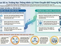 Mô hình và giải pháp phát triển hệ sinh thái: Từ Trường học số (Digital School) đến Trường học thông minh (Smart School)