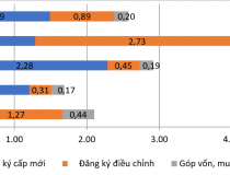 Tháng 1/2026: Vốn đầu tư nước ngoài đạt gần 2,6 tỷ USD