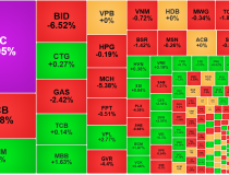 Cổ phiếu điều chỉnh diện rộng, thanh khoản thấp đột biến