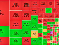 VN-Index tiếp tục lao dốc vì trụ, cổ phiếu chuyển thế giằng co