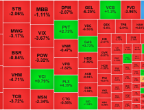 Thị trường tiếp tục điều chỉnh diện rộng, khối ngoại bán ròng hơn 1.400 tỷ