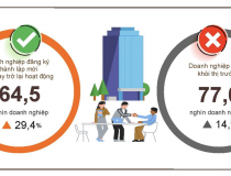 Hai tháng đầu 2026: Hơn 35.000 doanh nghiệp thành lập mới