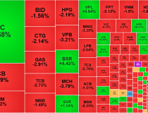 Chốt lời ngắn hạn, thị trường điều chỉnh