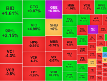 Cầu giá cao suy yếu, thị trường điều chỉnh giảm diện rộng
