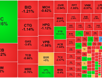 Dòng tiền “đóng băng” chờ đáo hạn, cổ phiếu lũ lượt giảm, bất động sản nhỏ ngược sóng
