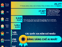 10 quốc gia nắm nhiều bằng sáng chế AI nhất
