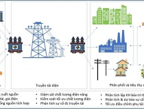 Trung tâm dữ liệu AI gia tăng tiêu thụ điện, ngành điện Việt Nam chịu sức ép lớn