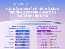 IMF dự báo 25 nền kinh tế có GDP bình quân đầu người tăng mạnh nhất 5 năm tới