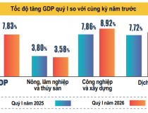 Tăng trưởng GDP quý 1/2026 đạt 7,83% giữa “vòng xoáy” xung đột Trung Đông