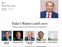 Tỉ phú Phạm Nhật Vượng vào nhóm 80 người giàu nhất thế giới, tài sản tăng vọt nhờ 'sóng' cổ phiếu Vin