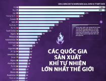 Những quốc gia sản xuất khí tự nhiên lớn nhất thế giới