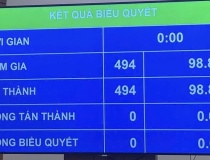 Quốc hội ‘chốt’ mục tiêu tăng trưởng từ 10%/năm trở lên cho giai đoạn 2026-2030