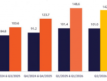Thương mại điện tử hạ nhiệt trong quý 2, doanh thu có thể giảm gần 5%