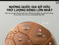 Các quốc gia sở hữu trữ lượng kim loại đồng lớn nhất thế giới