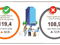 4 tháng đầu năm 2026, doanh nghiệp đăng ký mới và quay trở lại hoạt động tăng mạnh