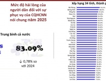 3 địa phương dẫn đầu Chỉ số hài lòng của người dân SIPAS 2025