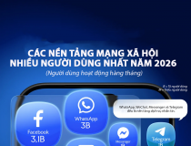 15 nền tảng mạng xã hội có nhiều người dùng nhất thế giới, Meta có 3 đại diện