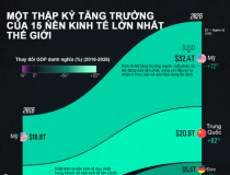 Sự thay đổi của 15 nền kinh tế lớn nhất thế giới sau 10 năm