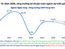 Toàn cảnh bức tranh kế hoạch kinh doanh 2026 của gần 1000 doanh nghiệp niêm yết