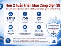 Hơn 1.000 vụ vi phạm sở hữu trí tuệ bị phát hiện sau hơn 2 tuần cao điểm triển khai Công điện 38