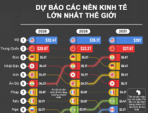 15 nền kinh tế lớn nhất thế giới thay đổi thế nào sau 5 năm nữa?