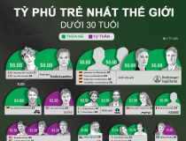 Những tỷ phú trẻ nhất thế giới năm 2026, chủ yếu là người thừa kế