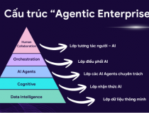 Mô hình “Human + AI” có thể giúp năng lực nhân sự tăng lên 10 lần