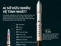 Những doanh nghiệp sở hữu nhiều vệ tinh nhất thế giới, SpaceX dẫn đầu