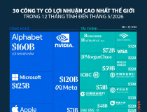 30 công ty có lợi nhuận cao nhất thế giới