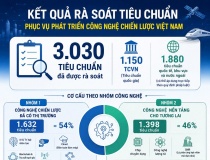 Hơn 3.000 tiêu chuẩn phục vụ phát triển công nghệ chiến lược