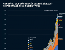 Cơn sốt AI giúp vốn hóa của các nhà sản xuất chip nhớ tăng thêm hơn 4 nghìn tỷ USD