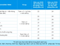 Điểm sàn và dự báo điểm chuẩn năm 2026 của Trường Đại học CMC  