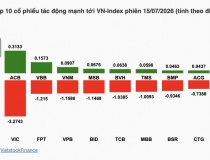 Nhận định chứng khoán 16/7: VN-Index dò tìm cân bằng quanh vùng 1.780 điểm