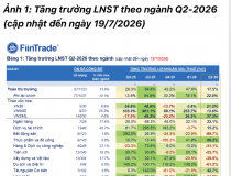 Đã có 97 doanh nghiệp công bố lợi nhuận quý 2/2026, mức tăng thấp nhất trong 5 quý gần đây