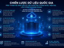 Chiến lược dữ liệu quốc gia: Đặt nền móng để dữ liệu trở thành động lực tăng trưởng mới