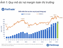 Dư nợ margin kỷ lục hơn 446 nghìn tỷ đồng, phần lớn tập trung vào hoạt động cho vay theo 