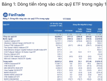 Các ETF tiếp tục rút ròng ồ ạt khỏi Việt Nam do hiệu suất đầu tư yếu