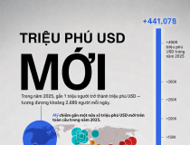 Những nền kinh tế có thêm nhiều triệu phú USD nhất thế giới