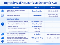 Trái phiếu doanh nghiệp được xếp hạng tín nhiệm chiếm 1,6% tổng giá trị phát hành