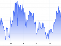Giá vàng lao dốc vì nỗi lo lãi suất cao hơn lâu hơn