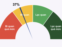 VN-Index có thể hồi phục trong ngắn hạn song dài hạn vẫn giảm do thị trường toàn cầu chưa có điểm sáng?