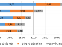 Thu hút FDI 7 tháng tiếp tục tăng mạnh