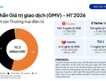 Thương mại điện tử vẫn giữ đà tăng trưởng, nhưng người mua ngày càng nhạy cảm với giá