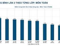 Công bố kết quả thi lại tốt nghiệp THPT của 326 thí sinh Chuyên Tuyên Quang